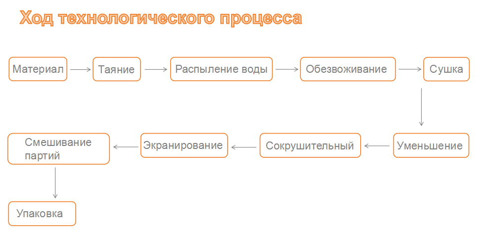 Линия по производству порошка для распыления воды