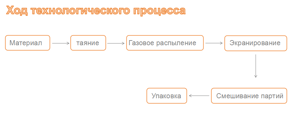 Линия по производству порошков для газового распыления