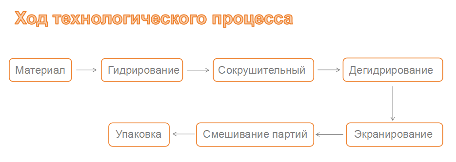 Линия по производству титанового порошка HDH