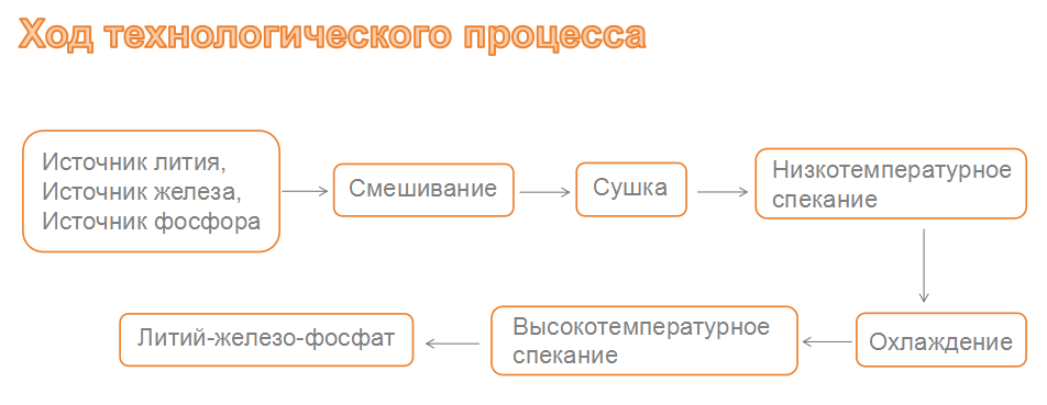 Линия по производству материалов для литиевых батарей