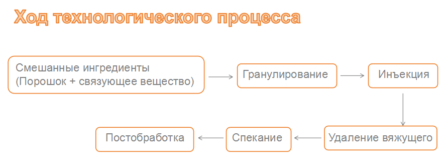 Линия по производству литья под давлением металла